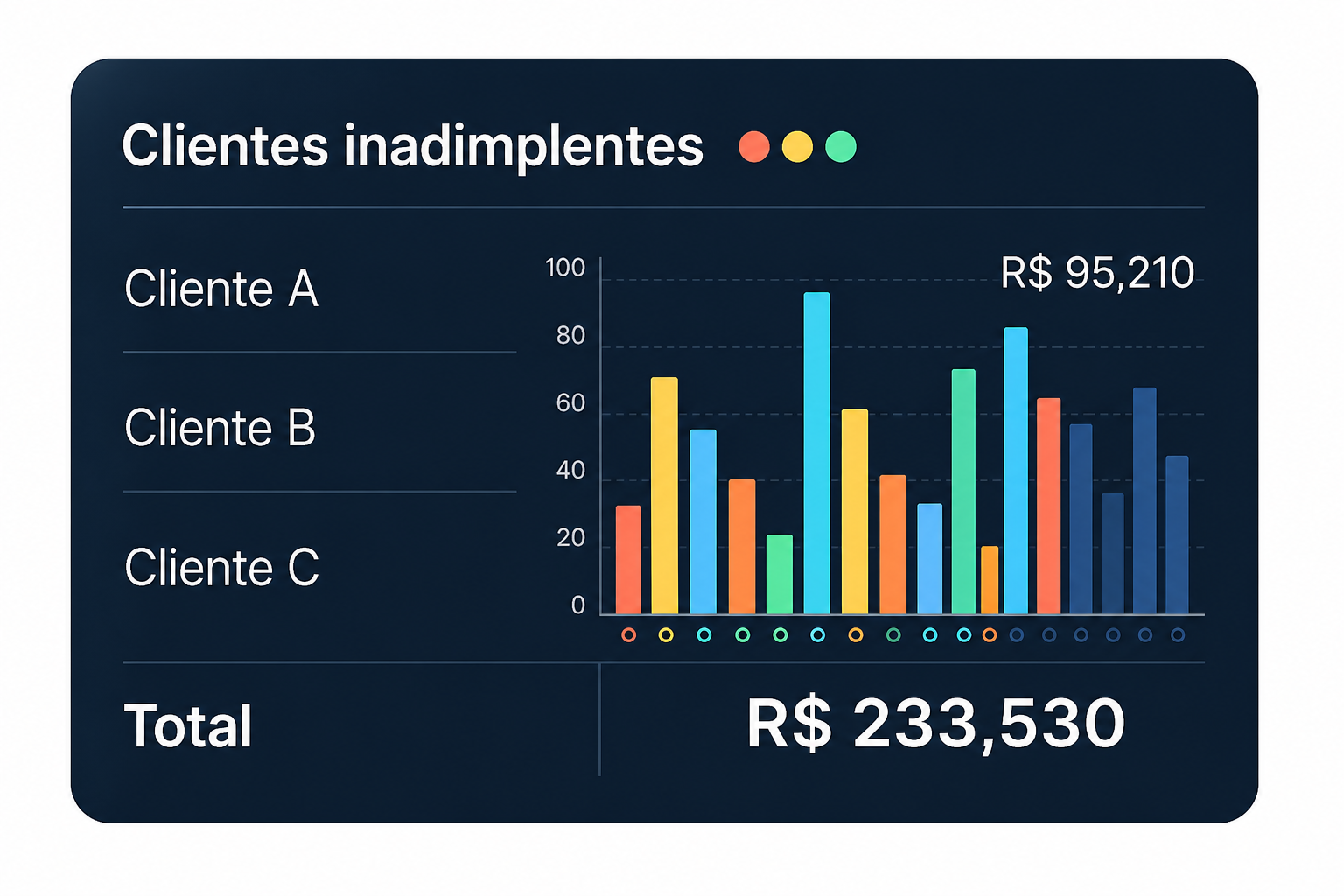 Clientes inadimplentes — Total R$ 233,530