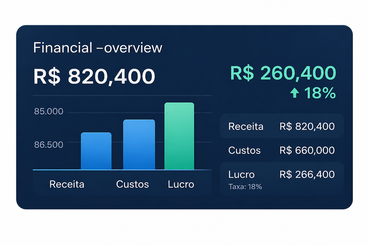 Financial Overview — R$ 820,400
