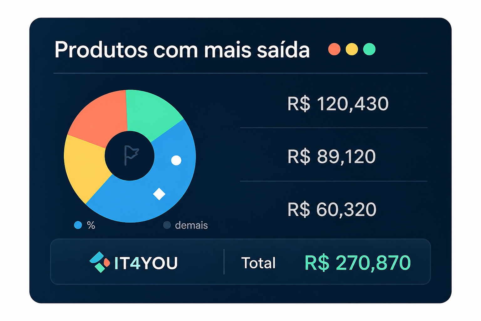 Produtos com mais saída — Total R$ 270,870